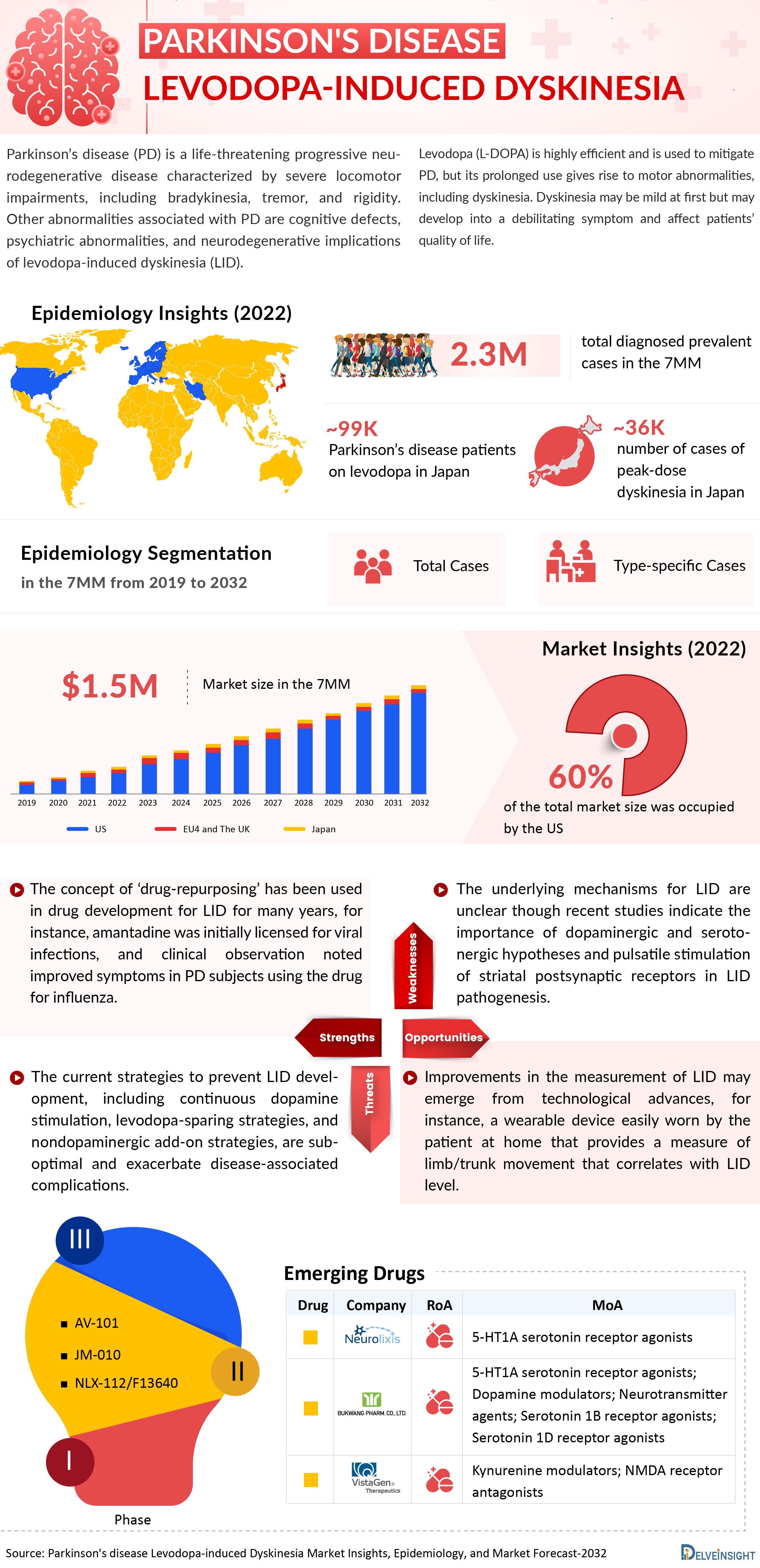 Parkinson's Disease Levodopa-Induced Dyskinesia Market 